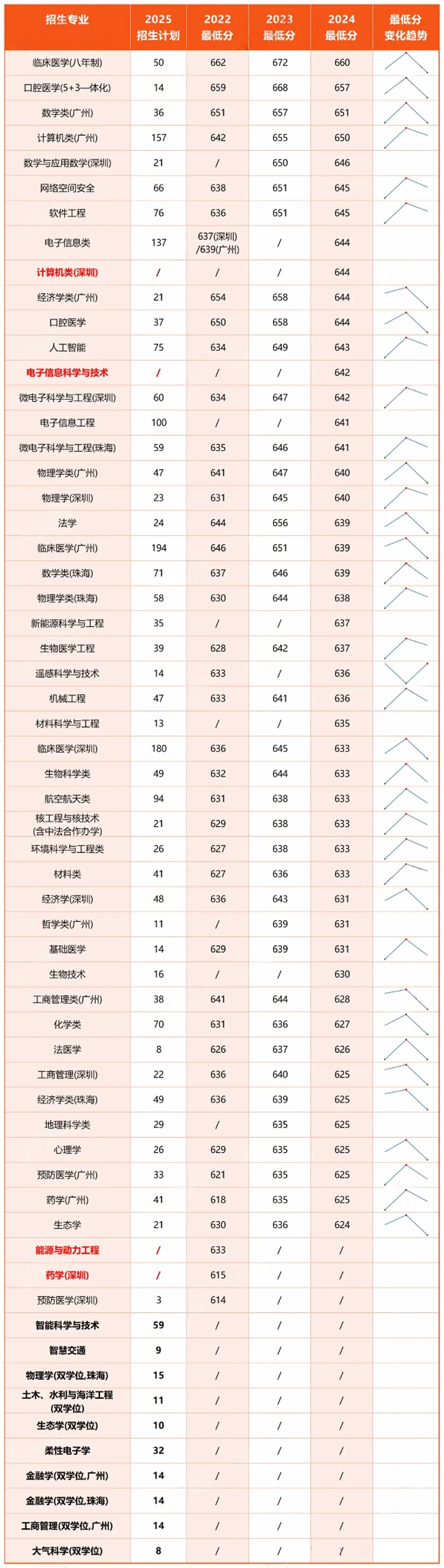 2022-2024年在粤分专业录取分数线汇总