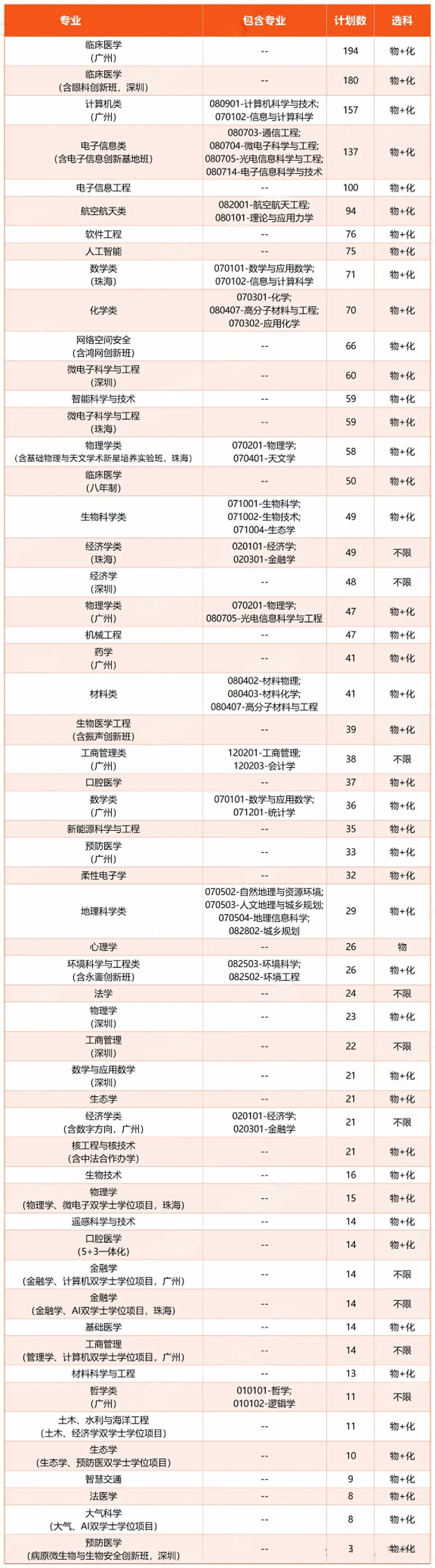 中山大学2025广东招生计划