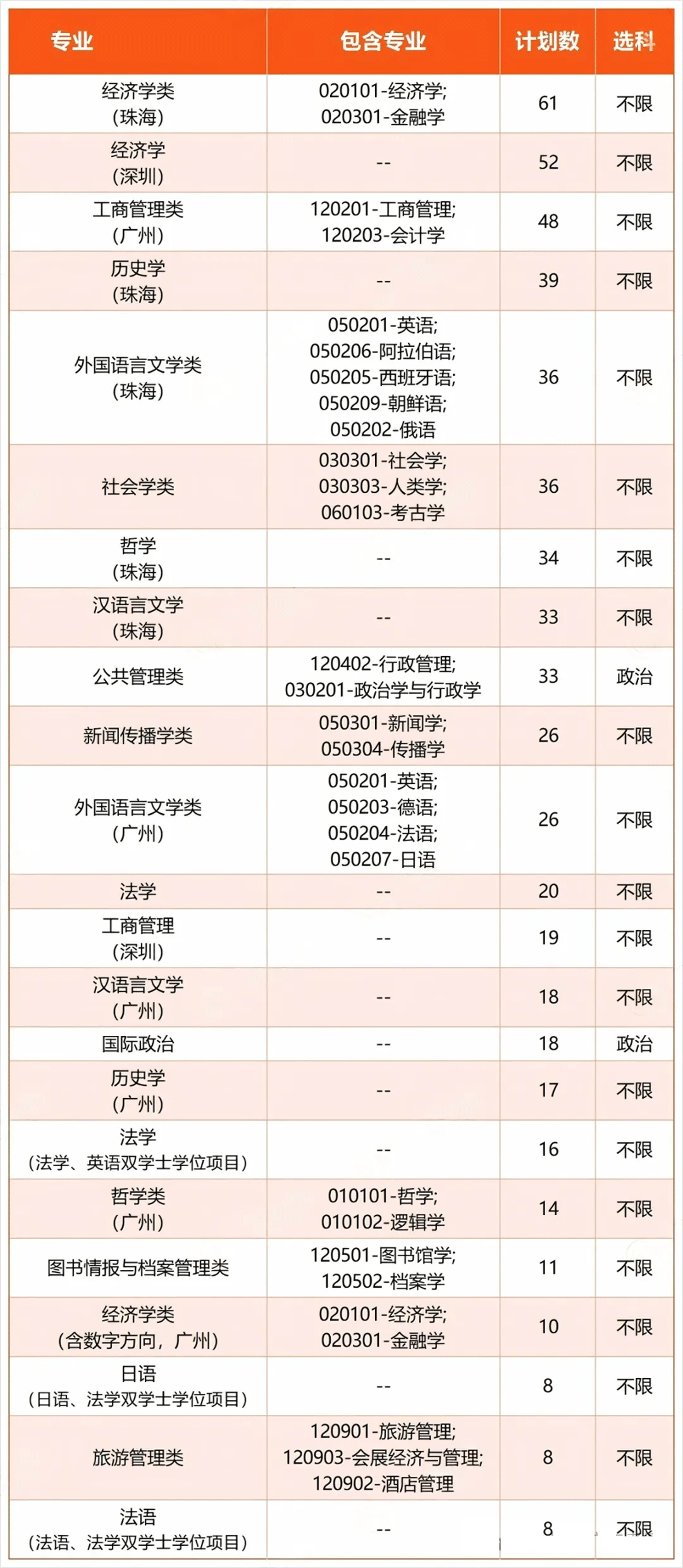 2025中山大学各专业组最低投档线+位次公布（含近3年录取数据）