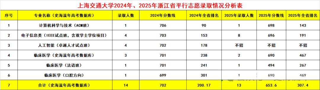上海交通大学2025年在浙江招生数据曝光，特殊招生占九成以上