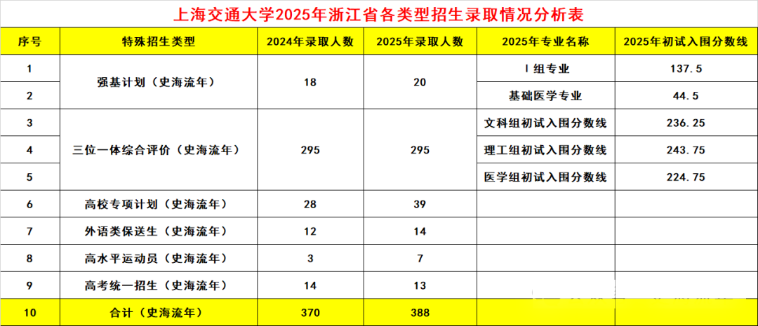上海交通大学2025年在浙江招生数据曝光，特殊招生占九成以上