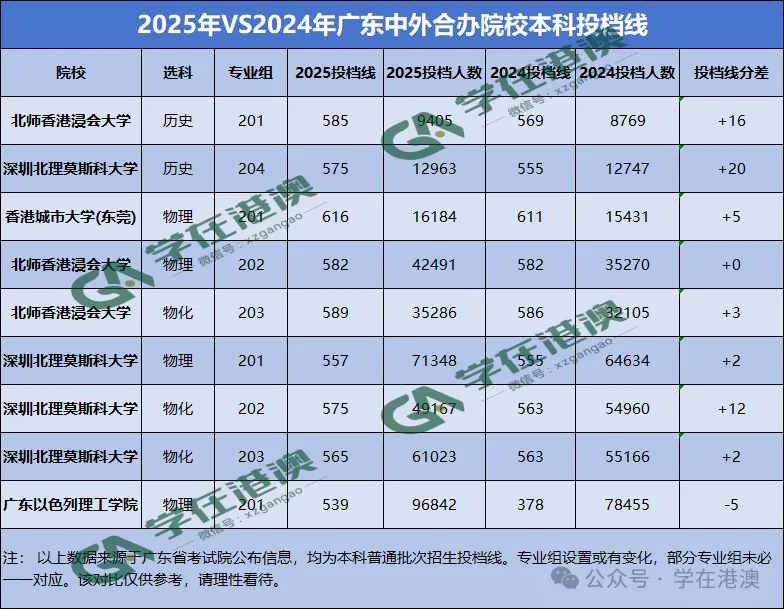 2025年vs2024年广东中外合办本科投档线