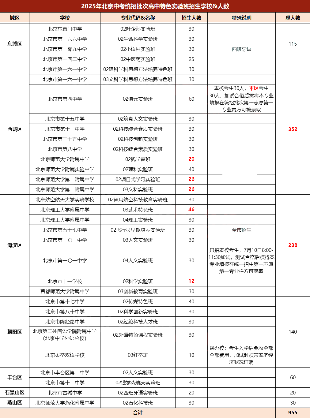 2025年北京部分高中特殊实验班录取分及区排公布，比普通班高12分？