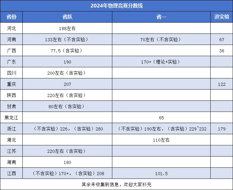 物理竞赛多少分才能进省队