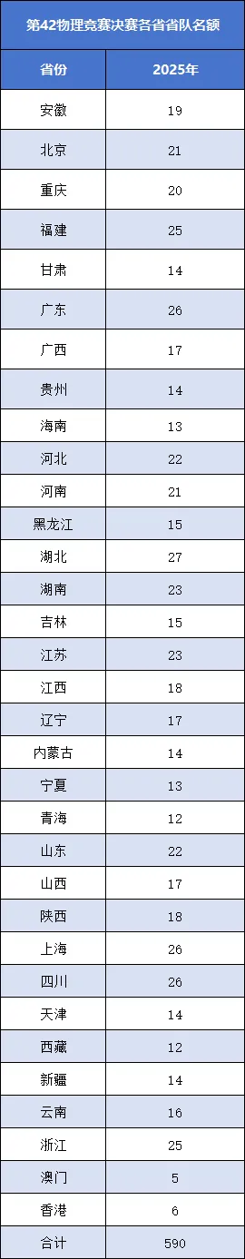 今年第42届物理竞赛各省省队名额分配