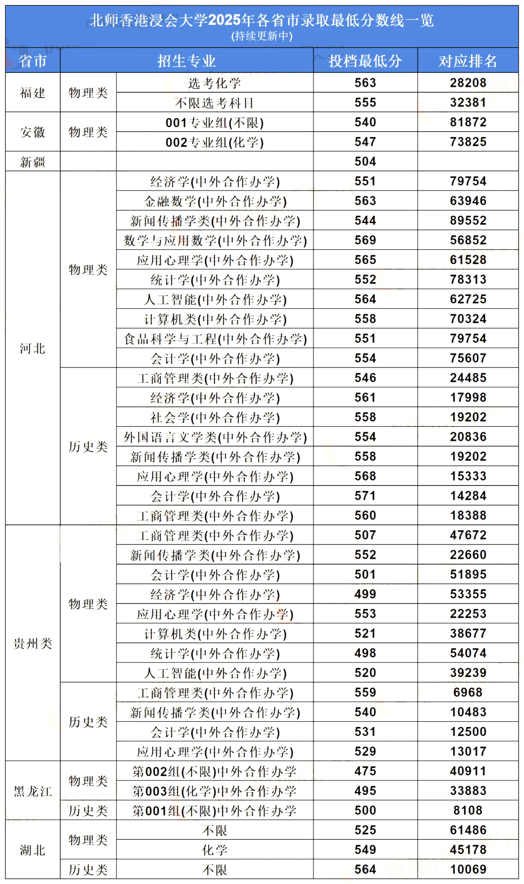 北師香港浸會大學(xué)2025年各省招錄數(shù)據(jù)匯總