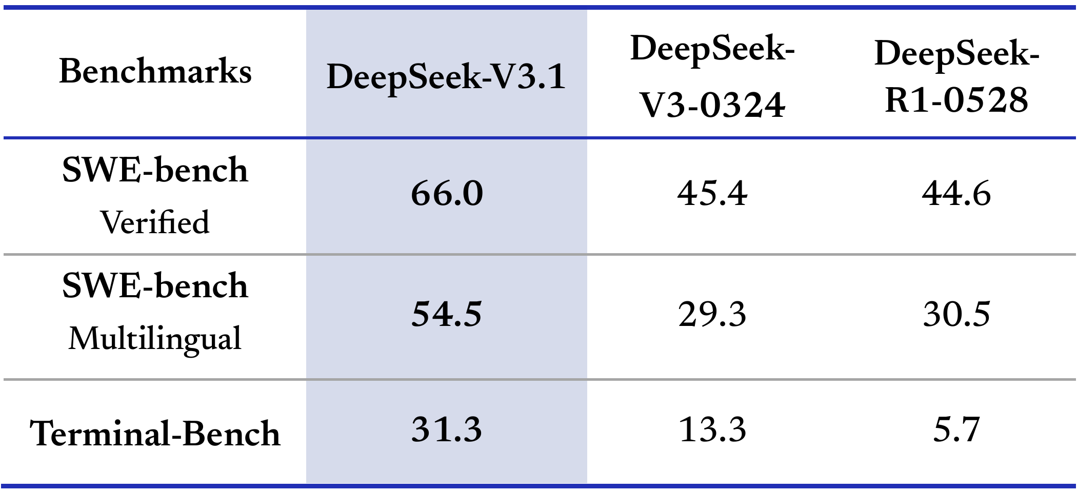 DeepSeek-V3.1