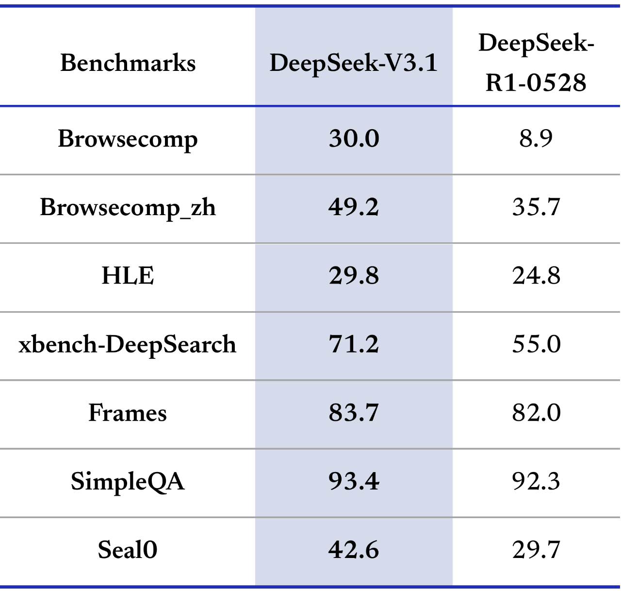 DeepSeek-V3.1 发布