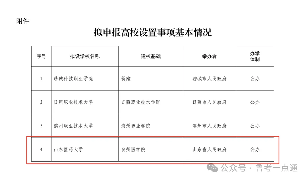 山东又一所新大学要来了！能否成为下一个 “黑马”？