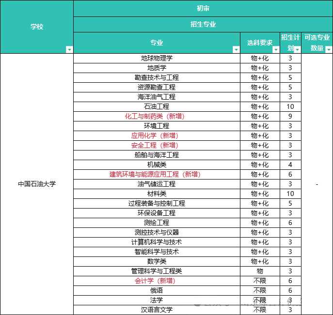 2025年中國石油大學（華東）綜合評價招生專業(yè)全解析