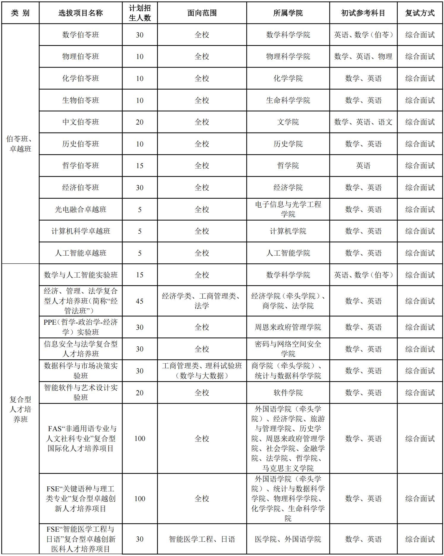 南開大學(xué)2025級(jí)本科新生二次選拔通知