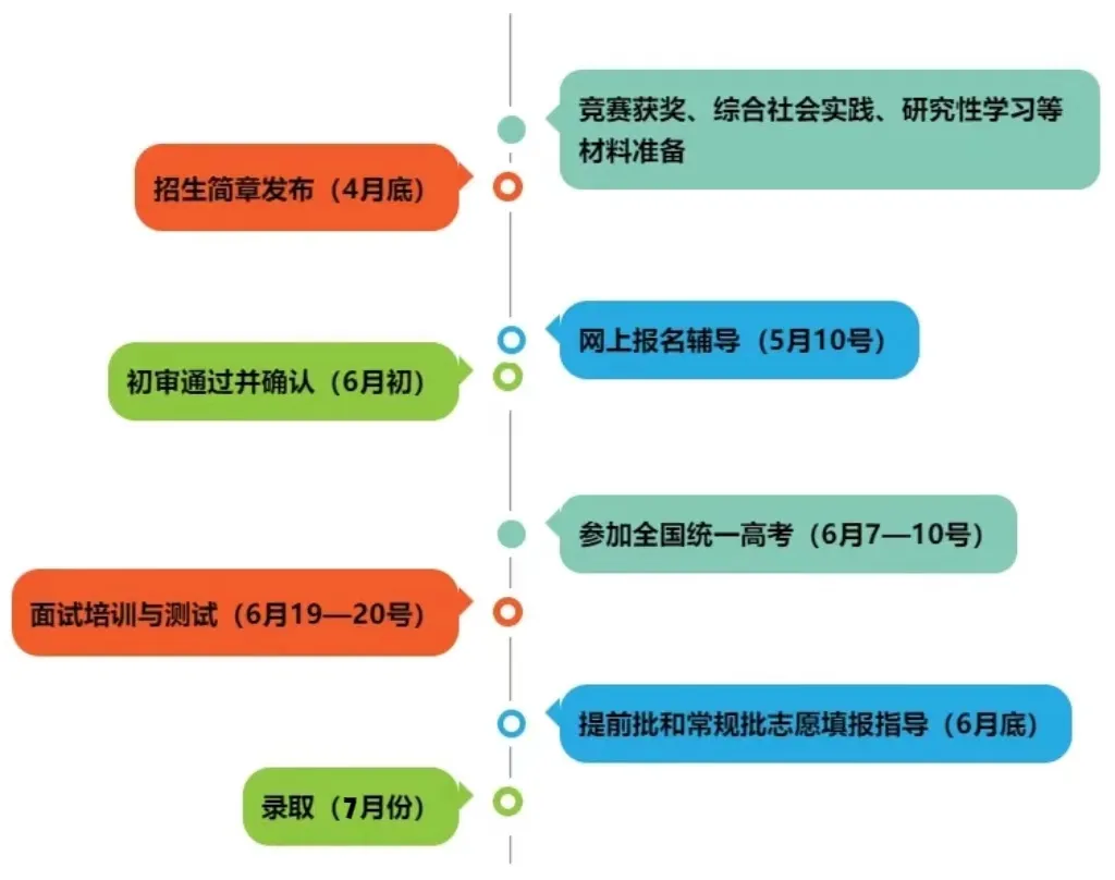 报考流程