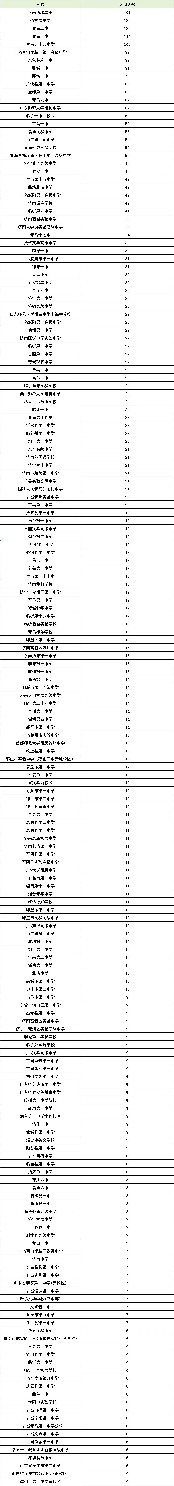 2025山东省综合评价入选中学排行榜