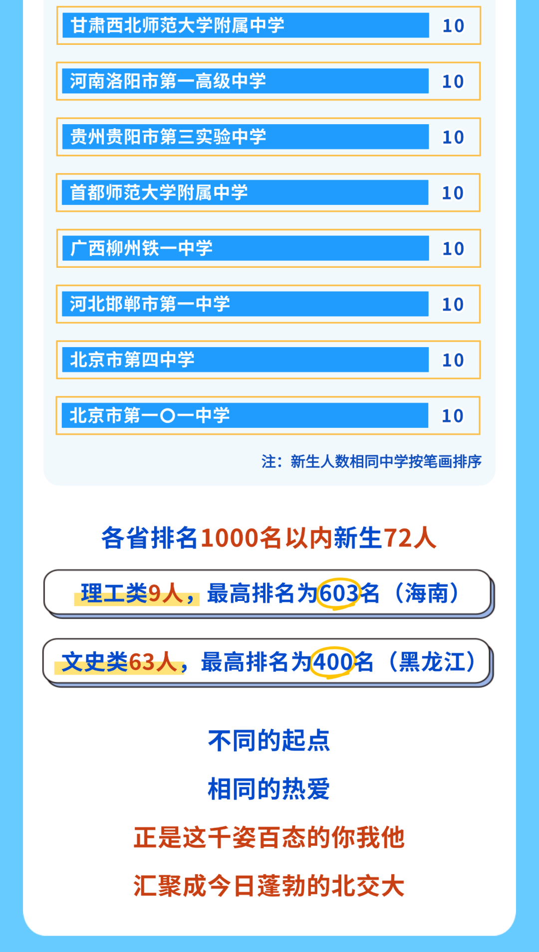 北京交通大學2025級本科新生大數據