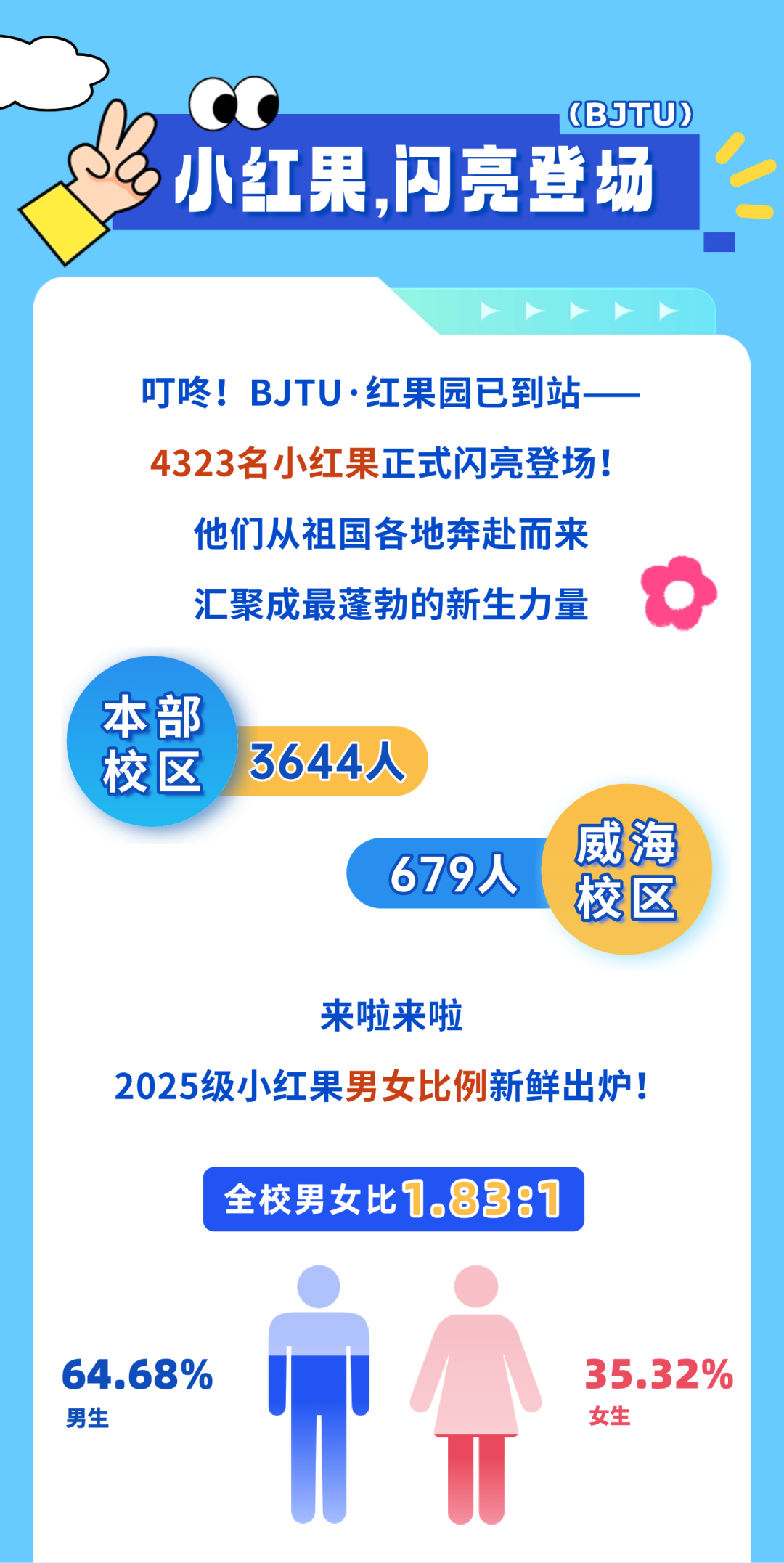 北京交通大學2025級本科新生大數據
