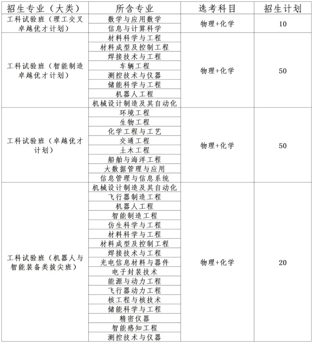 2025年哈尔滨工业大学（威海）综合评价变化分析，2026届参考