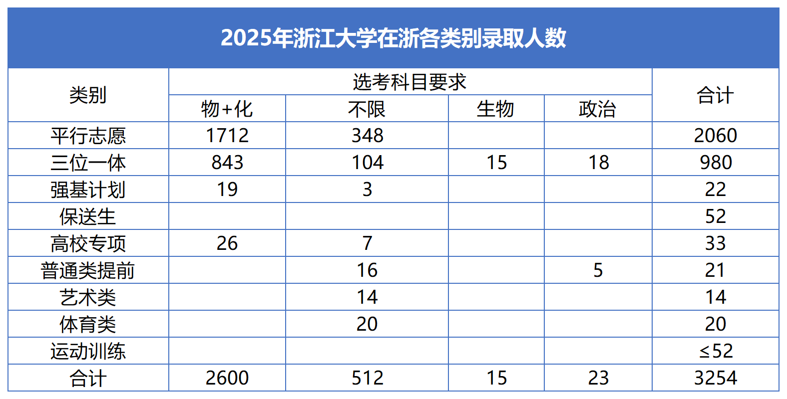 浙大在浙总体录取情况