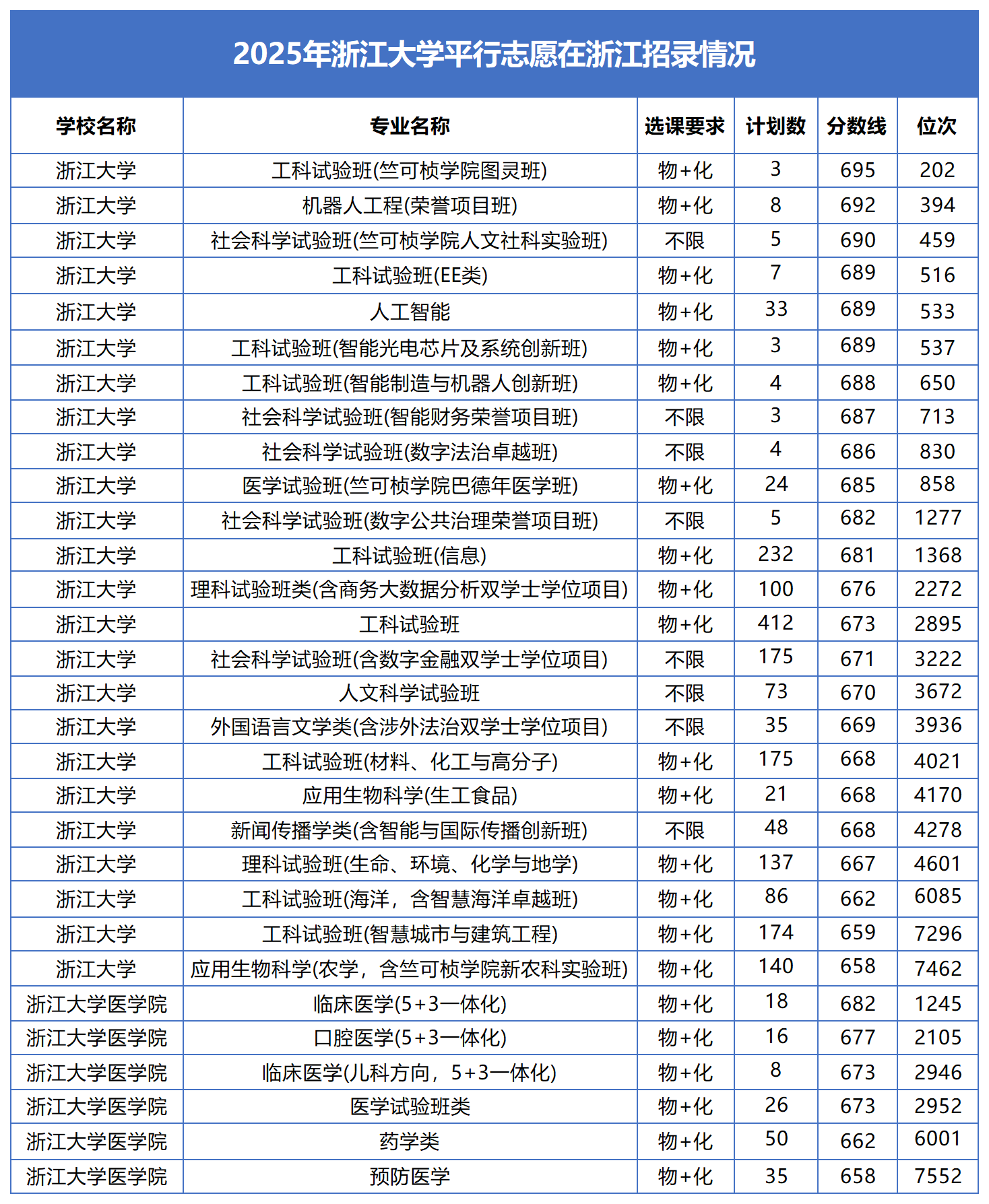 浙大在浙平行志愿录取情况