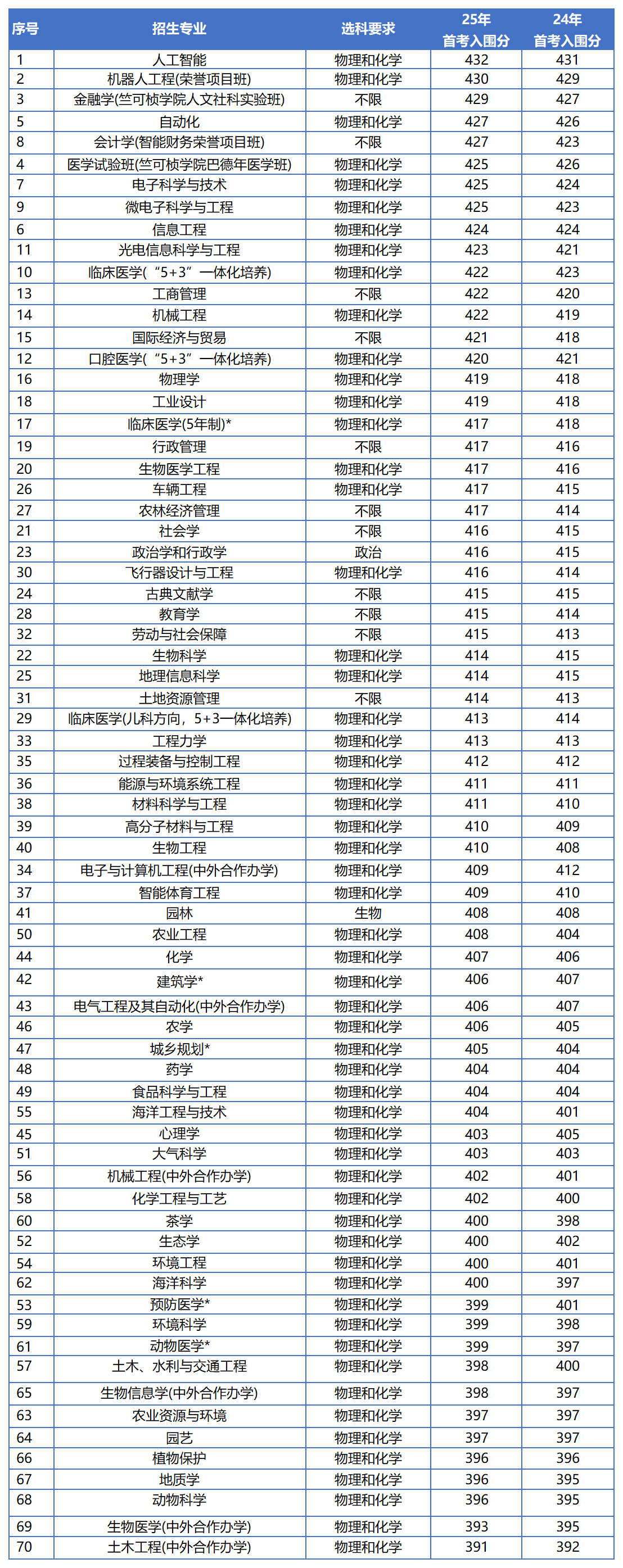 浙大在浙三位一体录取情况