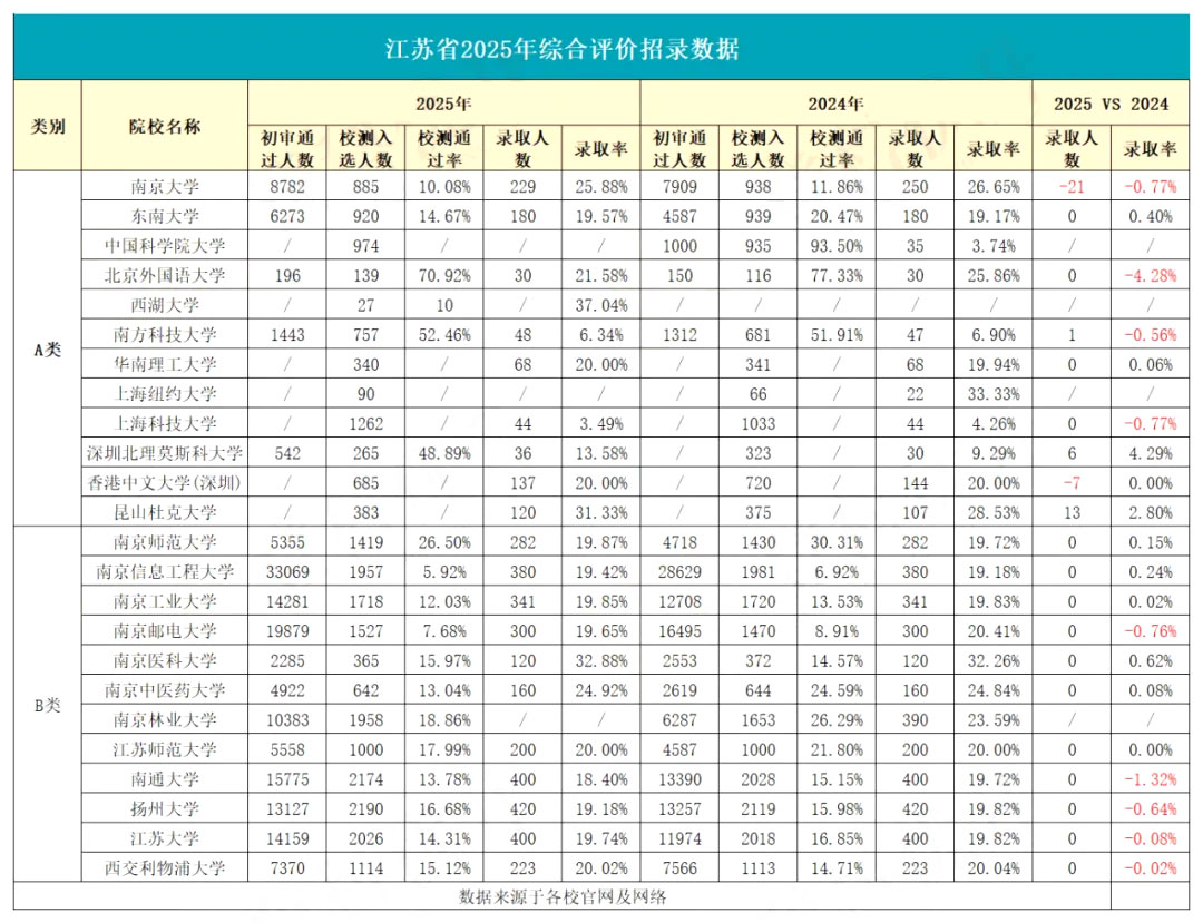 2024-2025年江苏综合评价录取数据分析对比