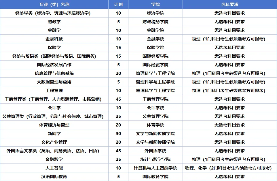 2025年山东财经大学综合评价变化分析，2026届参考