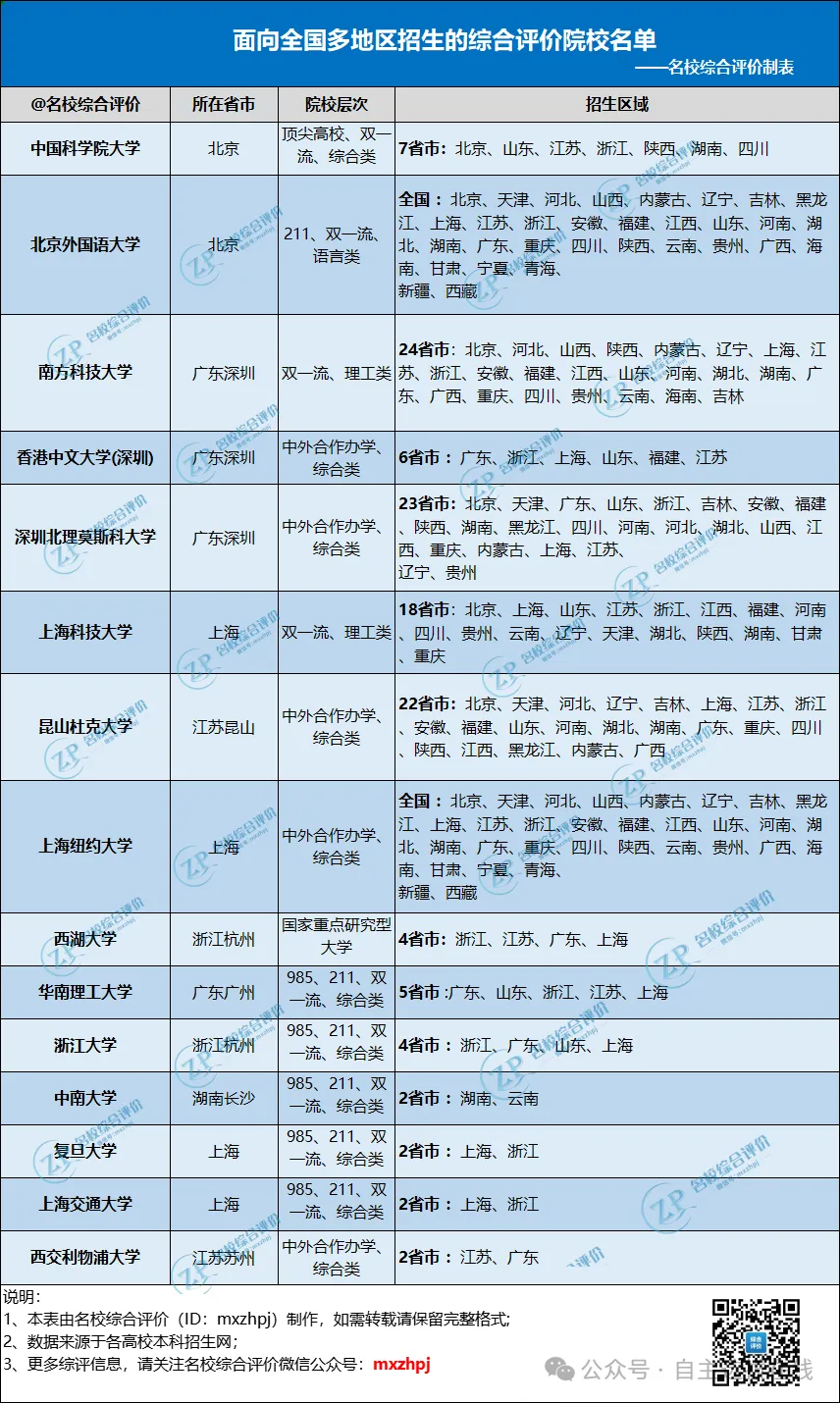 面向全国多省市招生的院校