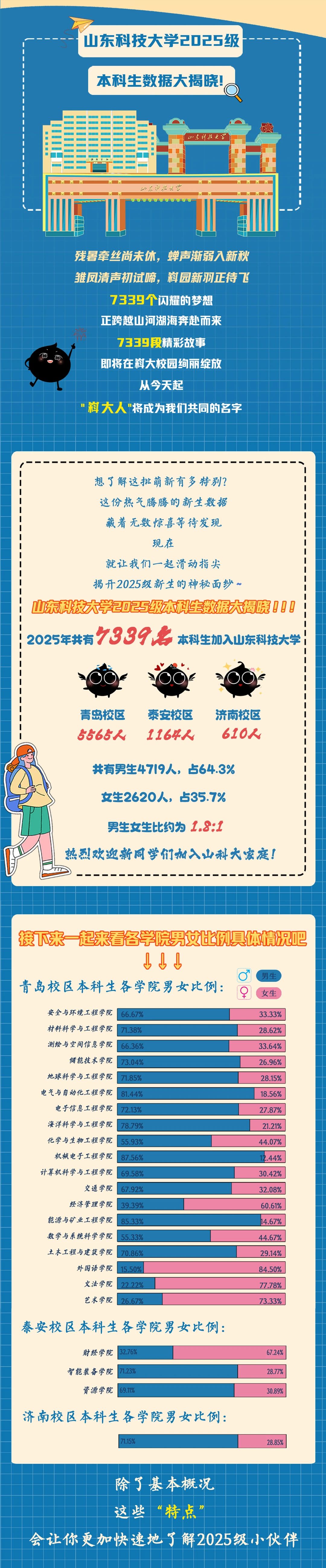 山东科技大学2025级本科新生大数据