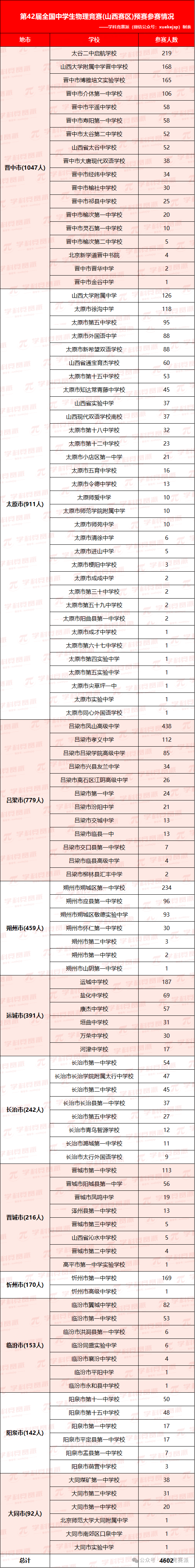 山西赛区物理竞赛参赛情况