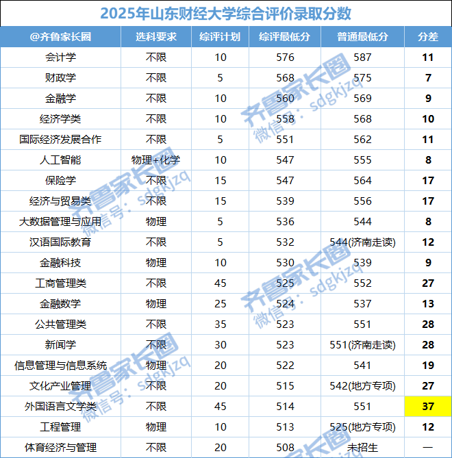 山东财经大学2025年山东省综合评价录取分数线