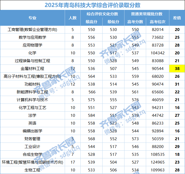 青岛科技大学2025年山东综合评价录取分数线