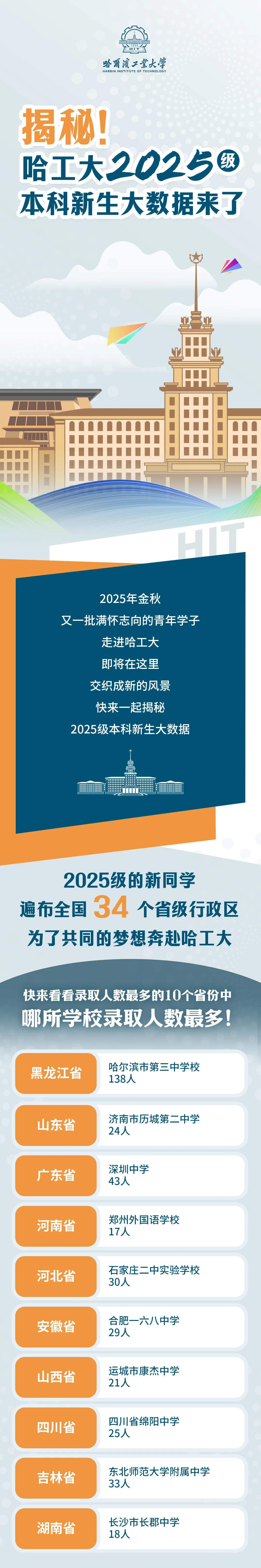 哈尔滨工业大学2025级本科新生大数据