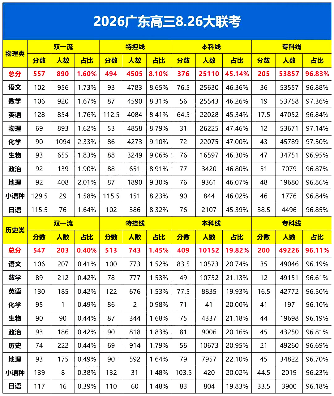 2026届广东金太阳高三8月联考分数线出炉，数学12分过线？
