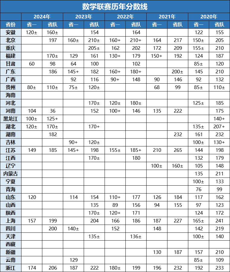 2020-2024年中学生数学联赛省一、省队分数线