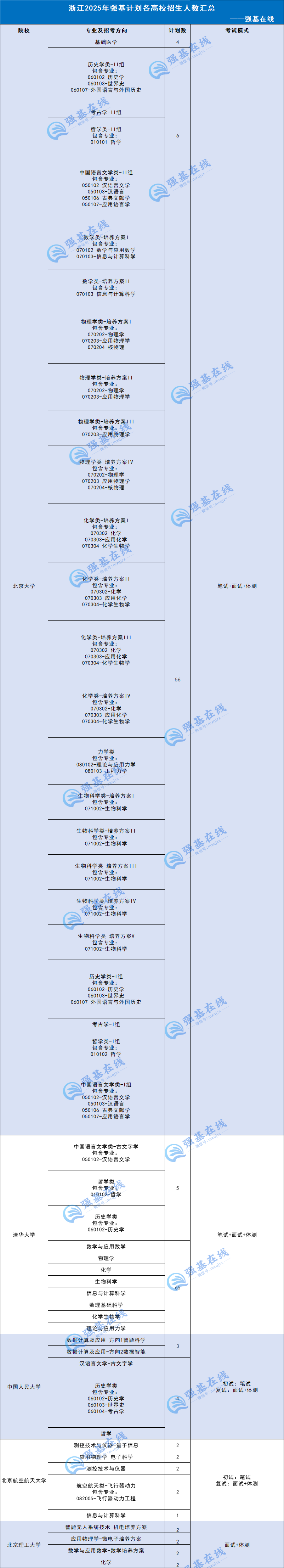 浙江省强基入围分数线&招生人数汇总！竟有院校强基无人入围？