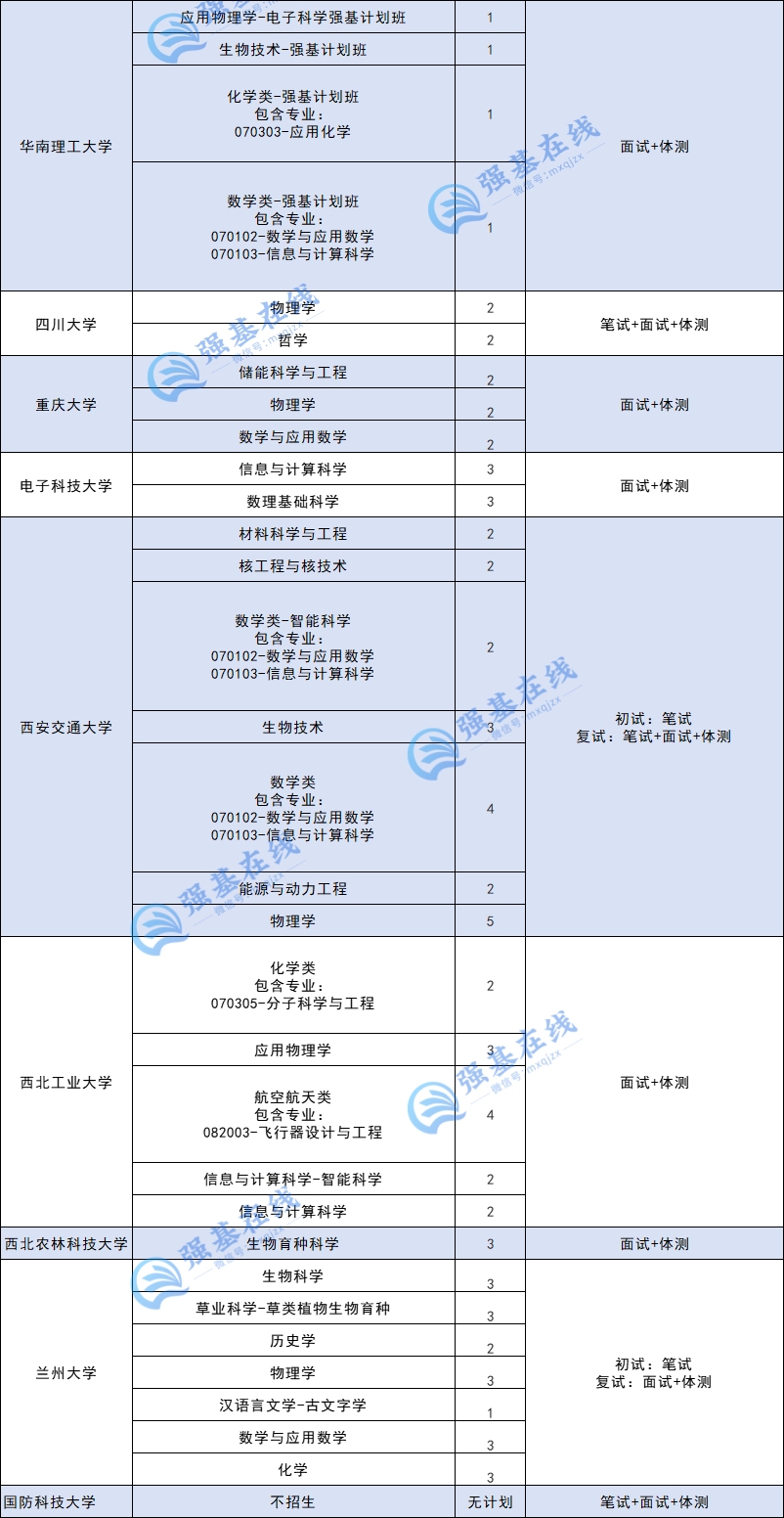 浙江省强基入围分数线&招生人数汇总！竟有院校强基无人入围？