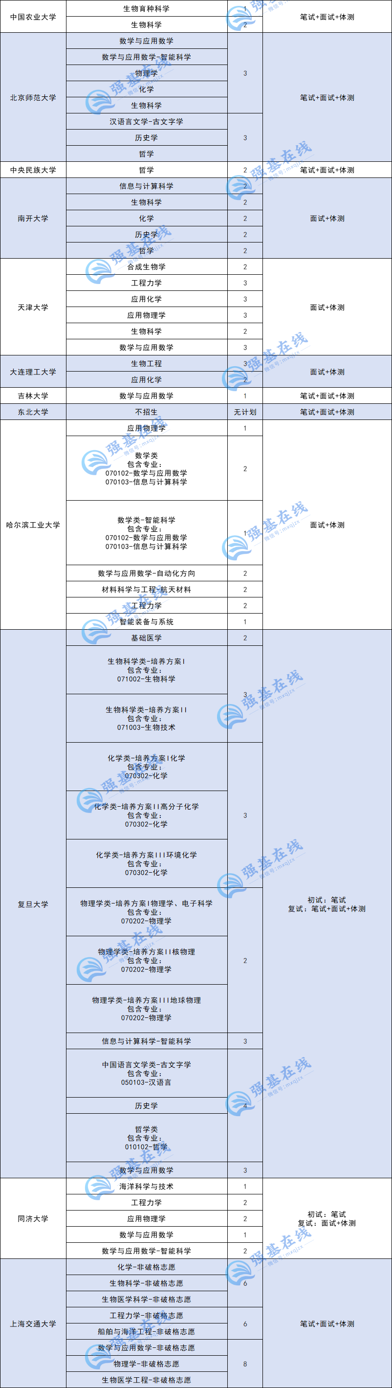 浙江省强基入围分数线&招生人数汇总！竟有院校强基无人入围？