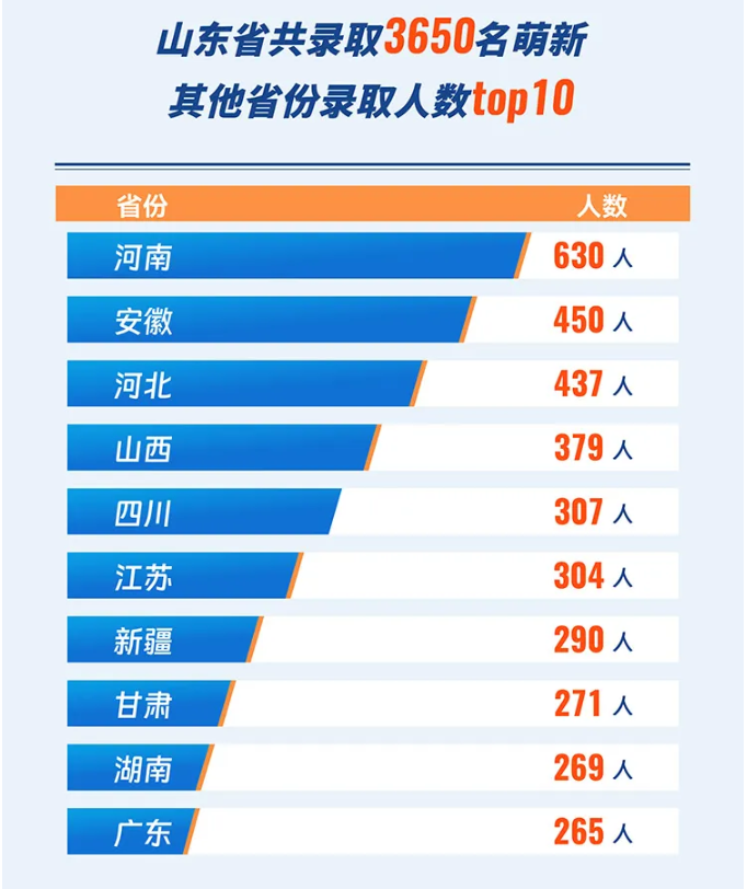 山东大学2025级本科新生大数据