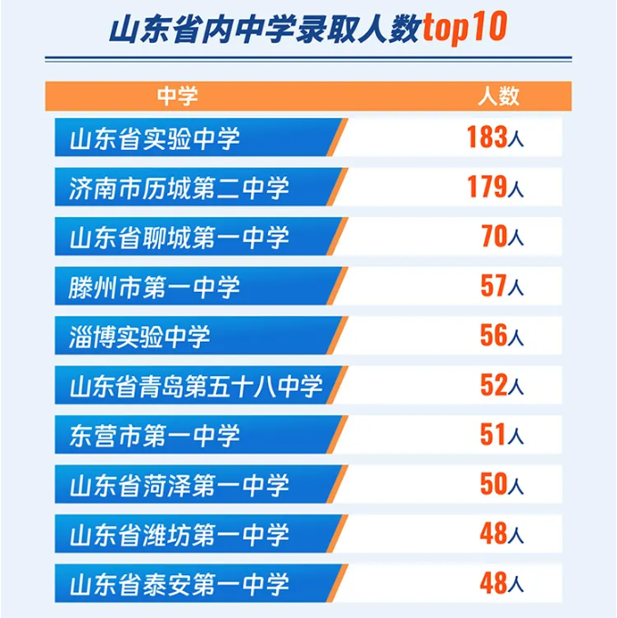 山东大学2025级本科新生大数据