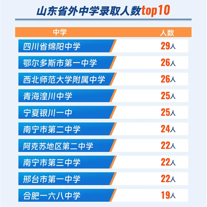 山东大学2025级本科新生大数据