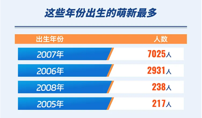 山东大学2025级本科新生大数据