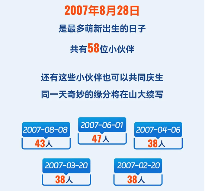 山东大学2025级本科新生大数据
