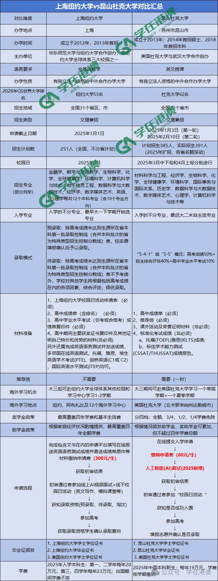 上纽&昆杜2026综合评价报考需要哪些材料？报考流程是什么？