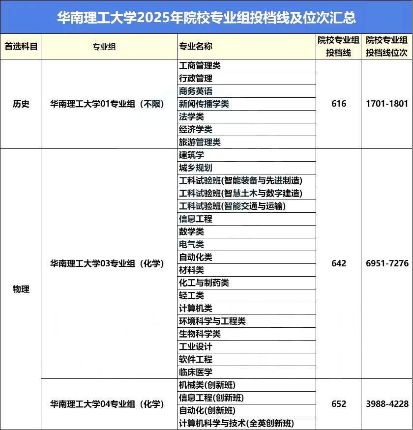 高考近三年录取最低投档线