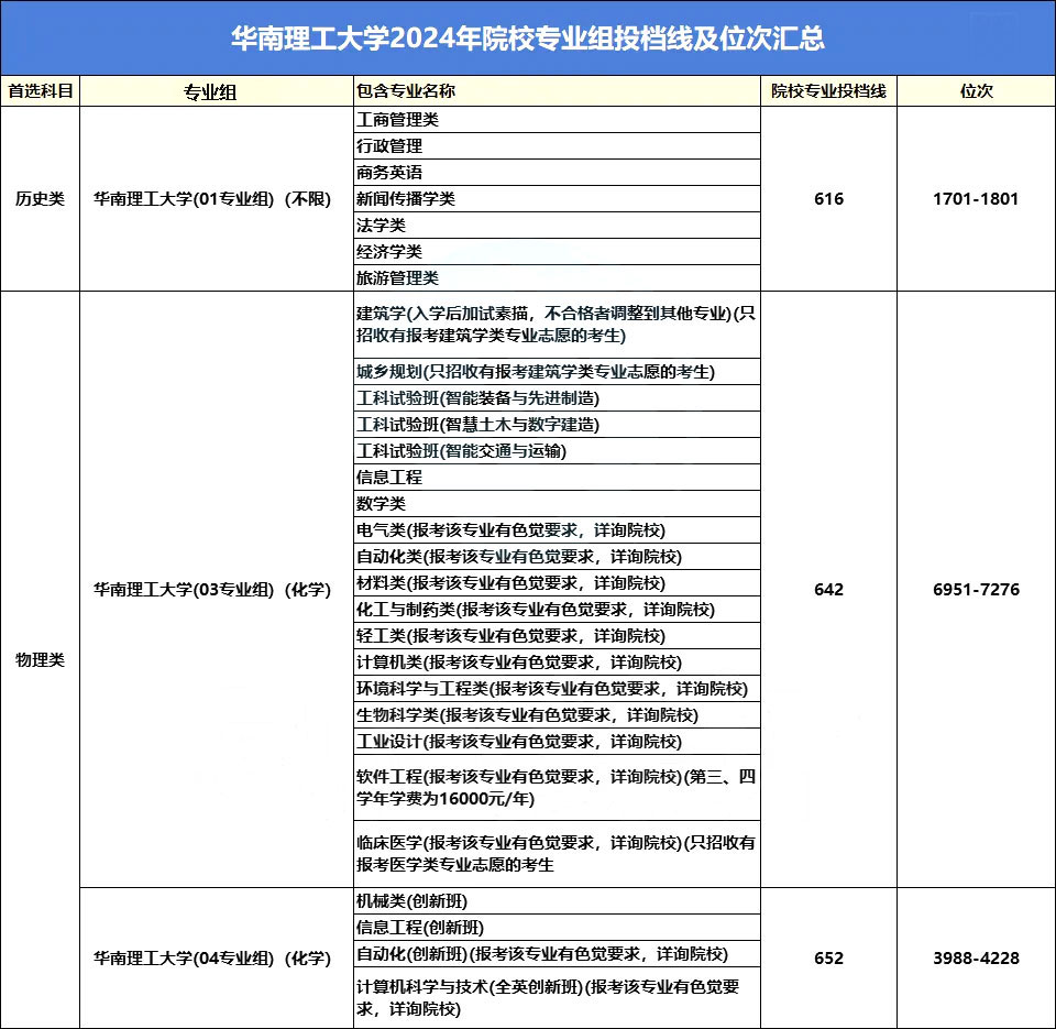 高考近三年录取最低投档线