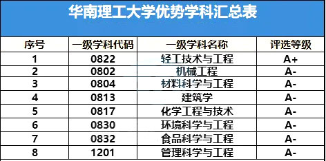 院校优势学科