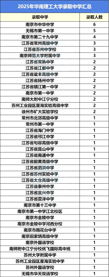 2025综评录取中学数据