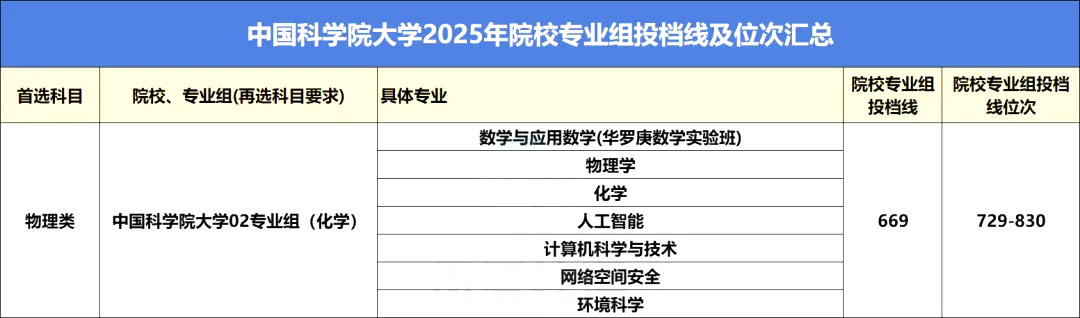 高考近三年录取最低投档线