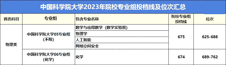 高考近三年录取最低投档线