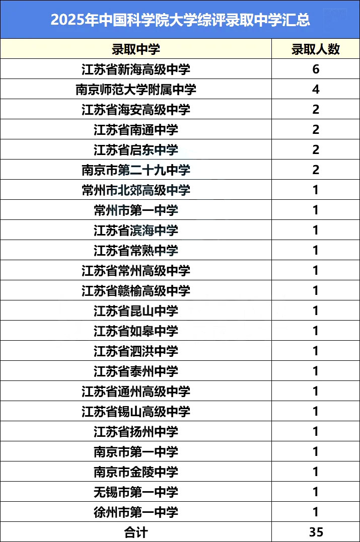 2025综评录取中学数据