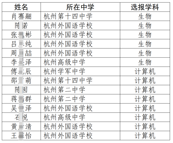 浙江大学等单位2025年“中学生英才计划”录取名单出炉！